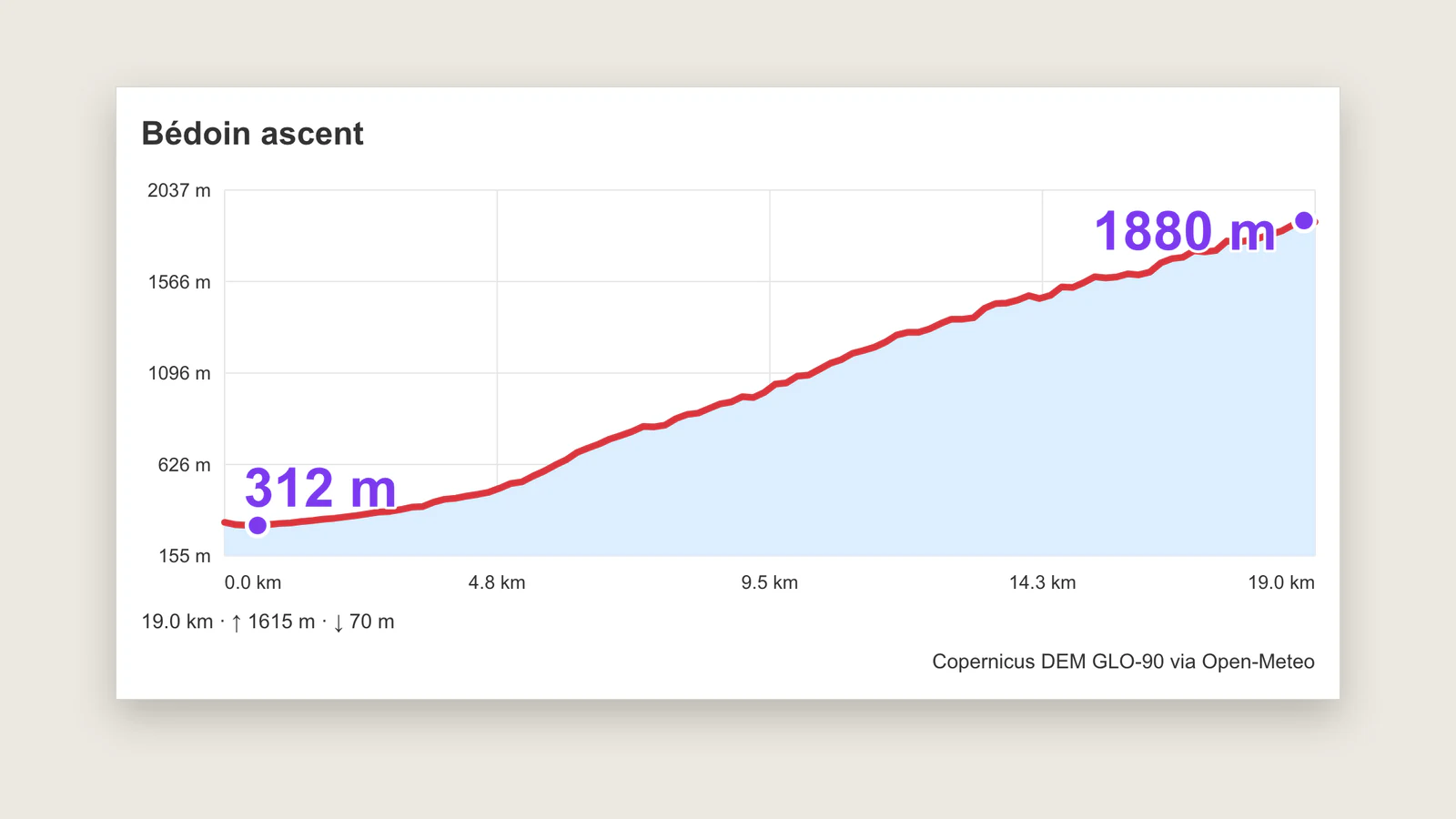 Elevation profile of the Mont Ventoux climb from Bédoin, 312 m to 1,880 m over 19 km
